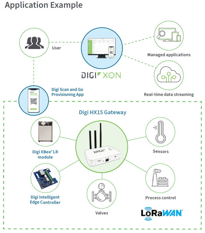 Digi HX15 Gateway LoRaWan